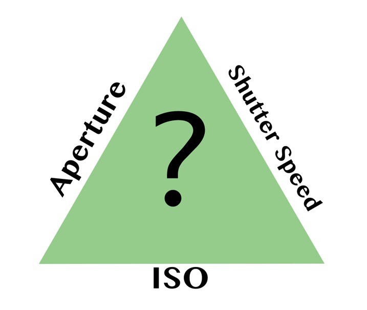 Exposure triangle - The dPS Absolute Beginner’s Guide to Photography
